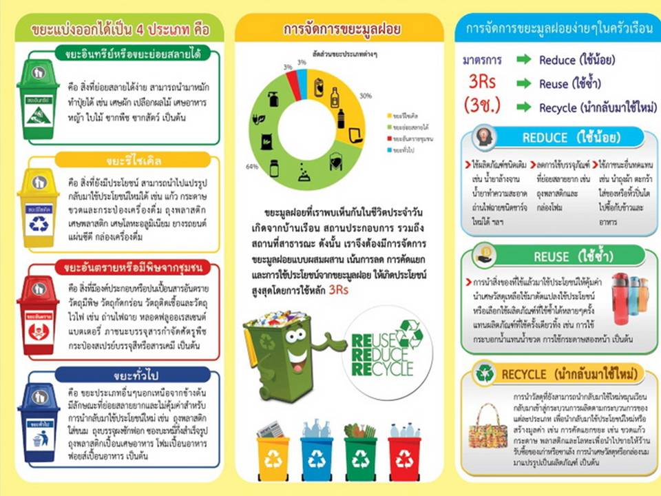 สื่อประชาสัมพันธ์การจัดการขยะมูลฝอย